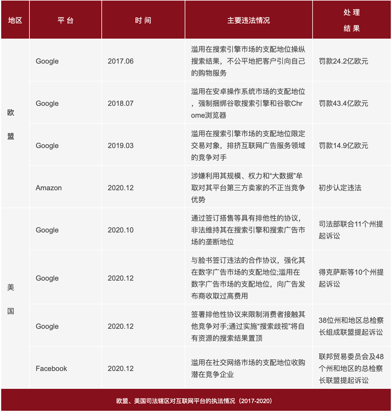 欧盟、美国司法辖区对互联网平台的执法情况（2017-2020）