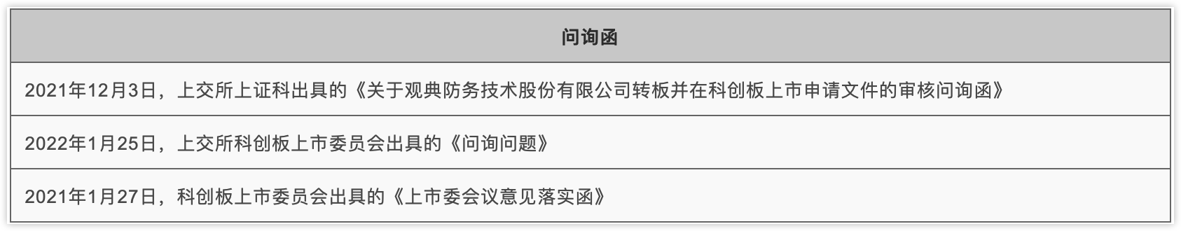 上交所上市委的问询问题及转板公司答复