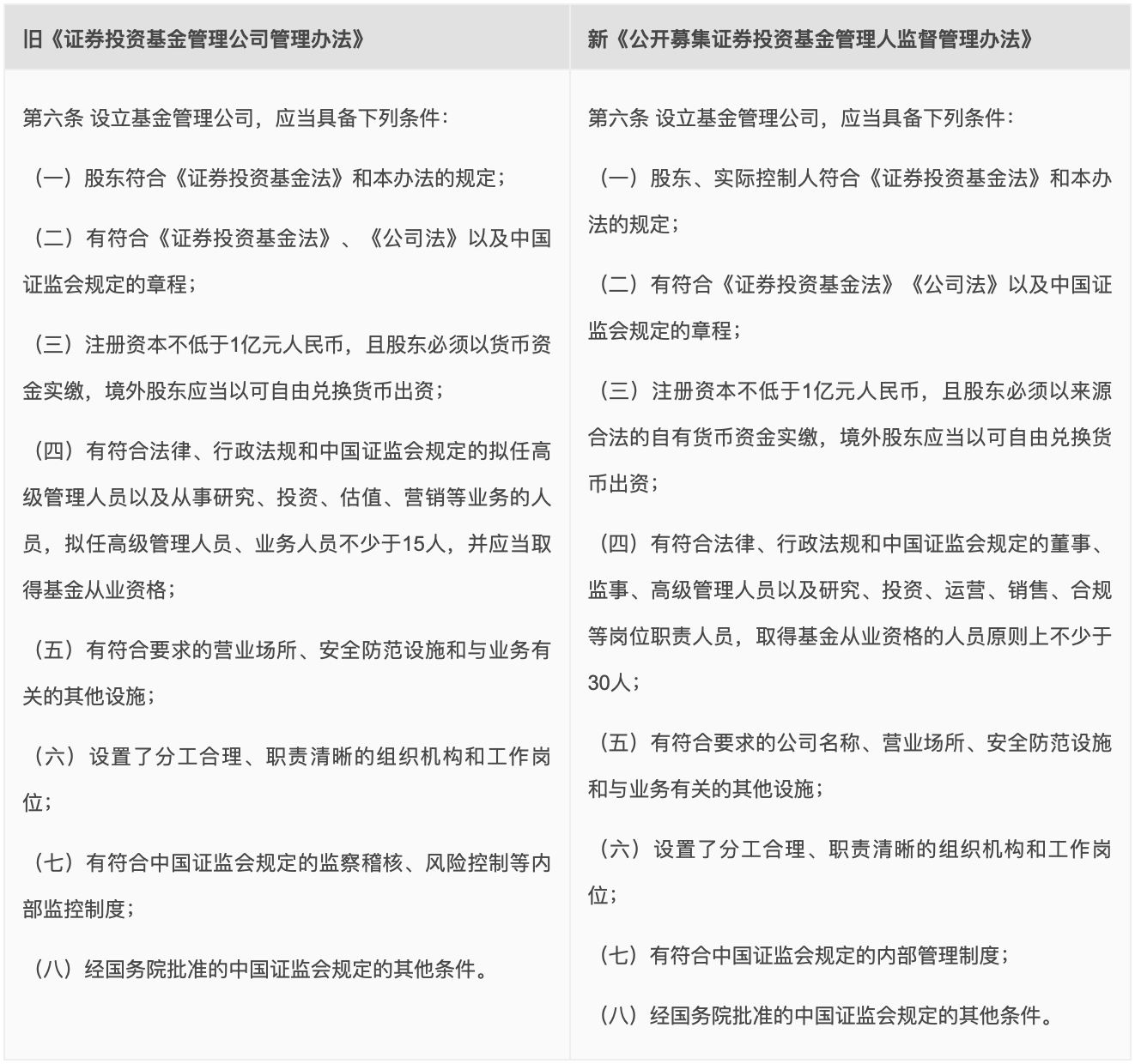 基金管理公司的准入条件 基金管理公司的准入条件