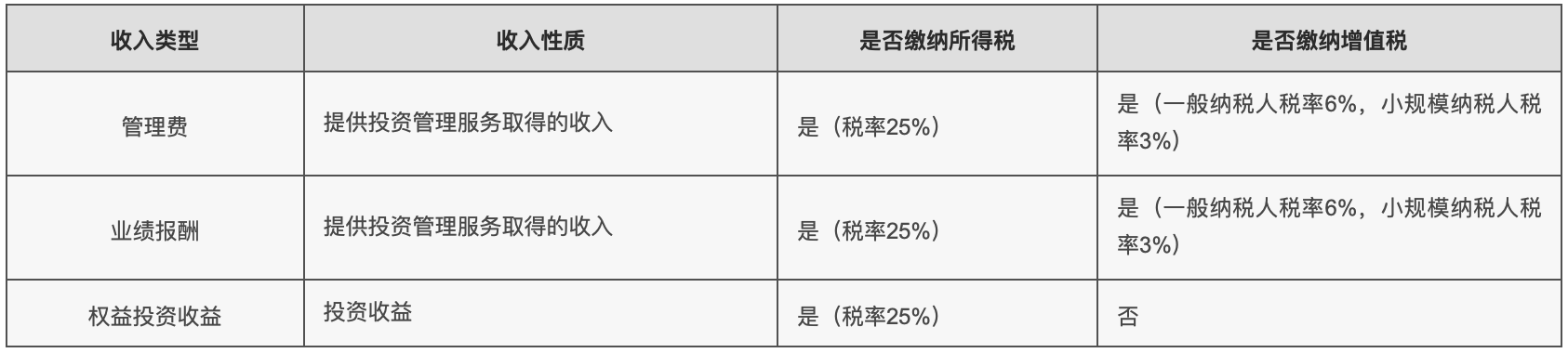基金管理人业绩报酬及涉税情况