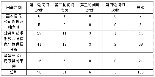 表2 问询方向及次数