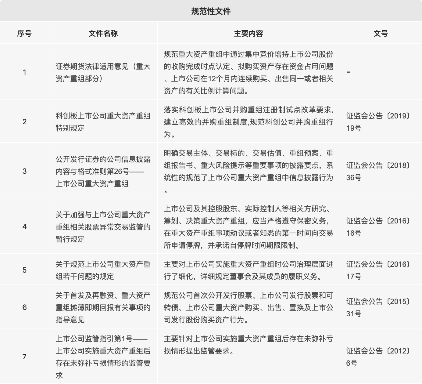 重大资产重组主要规范性文件监管内容