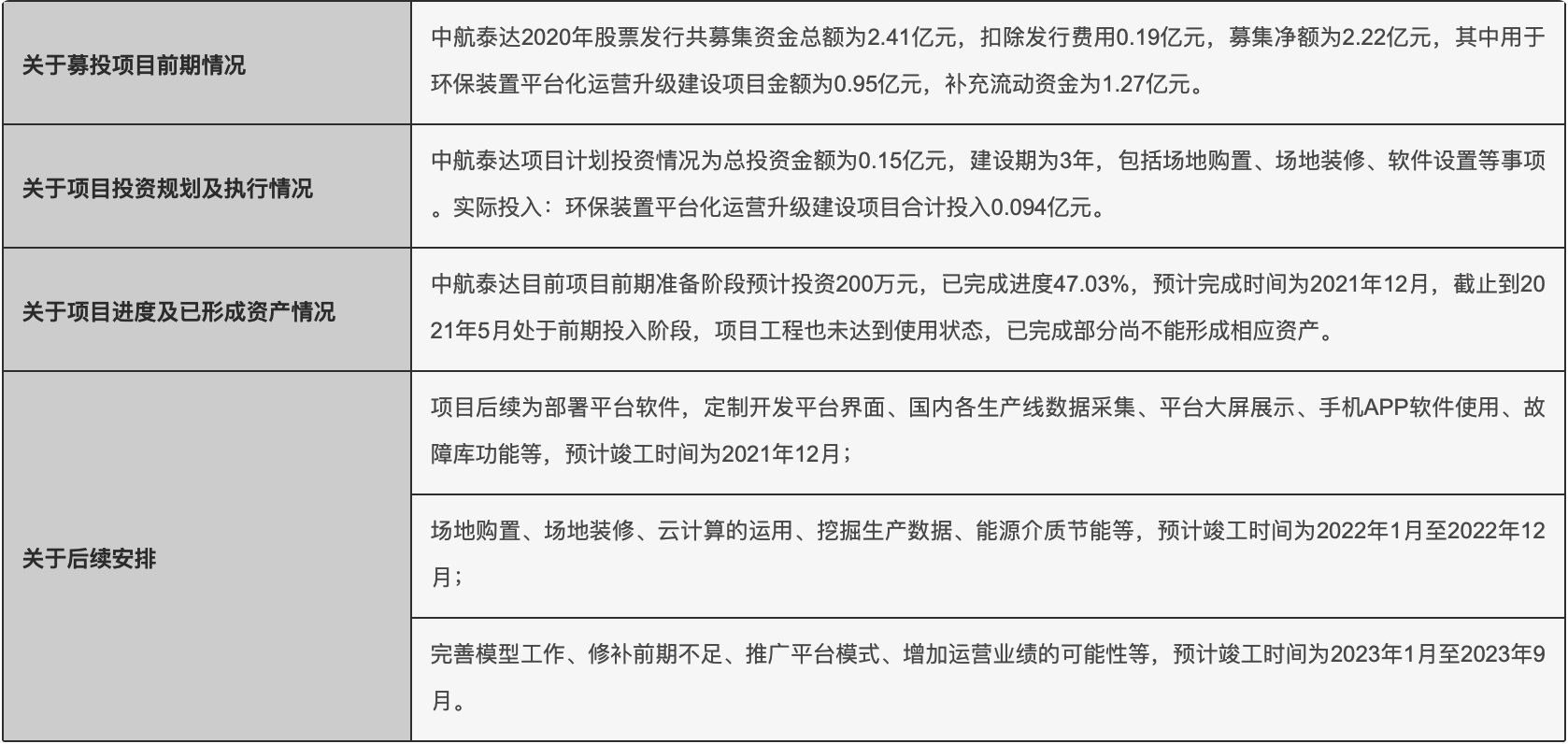 募投项目问询应对