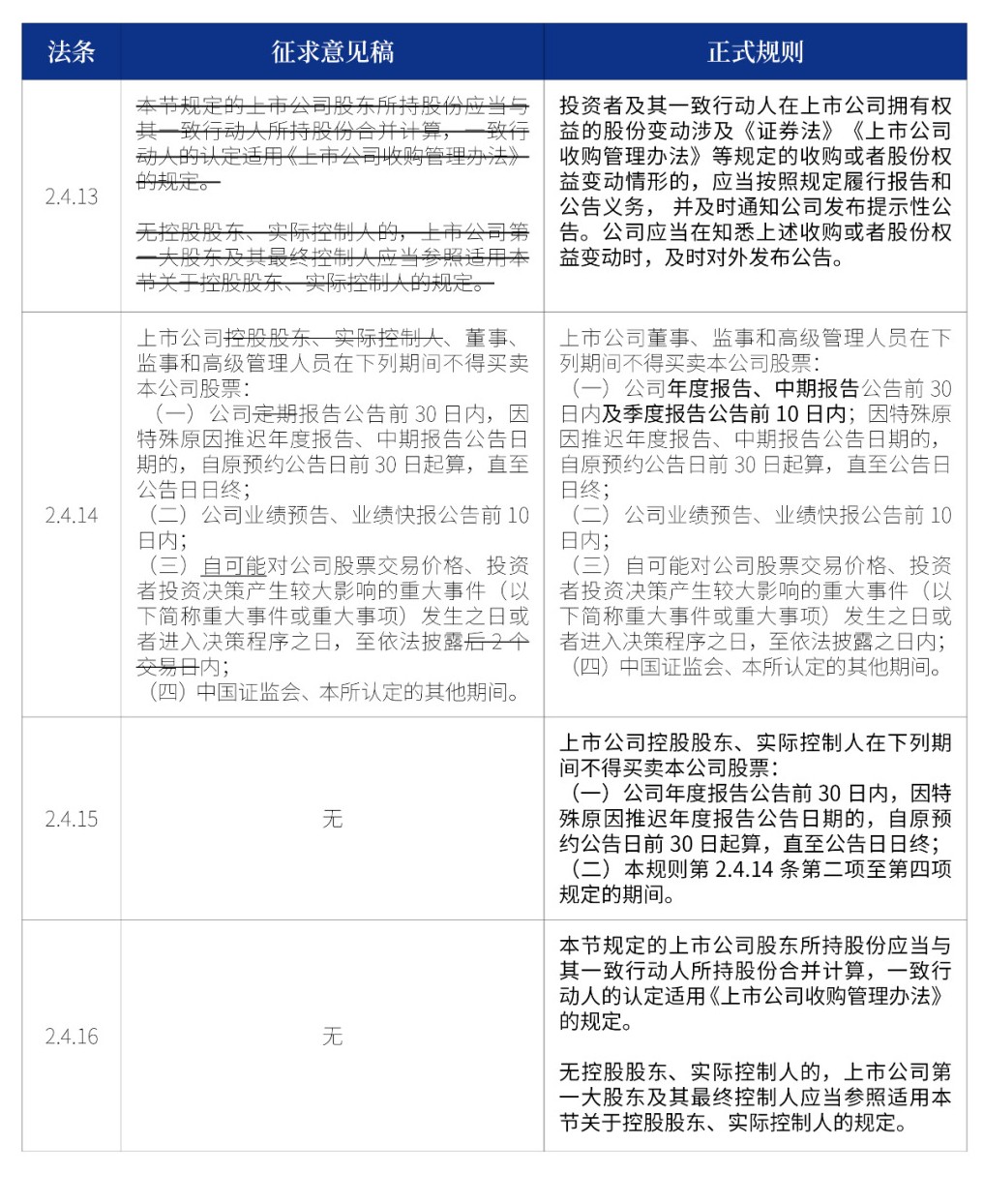 上市公司董监高、控股股东及实际控制人不得买卖本公司股票的时间限制调整