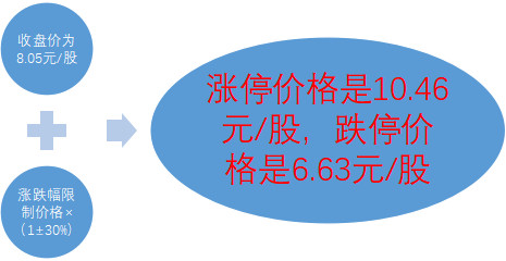 制定竞价交易申报规则