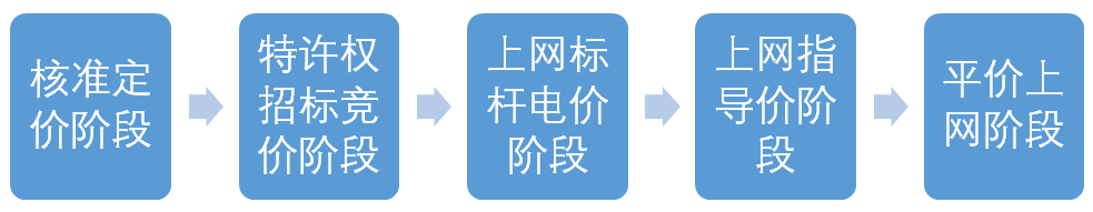我国光伏产业的财政政策经历