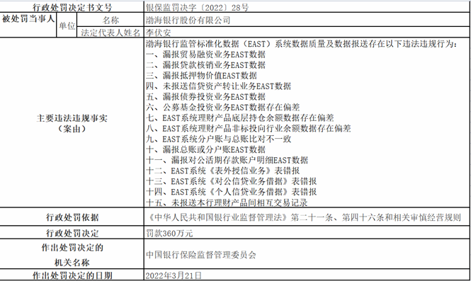 银保监会依法查处21家银行机构监管数据质量违法违规行为 银保监会依法查处21家银行机构监管数据质量违法违规行为