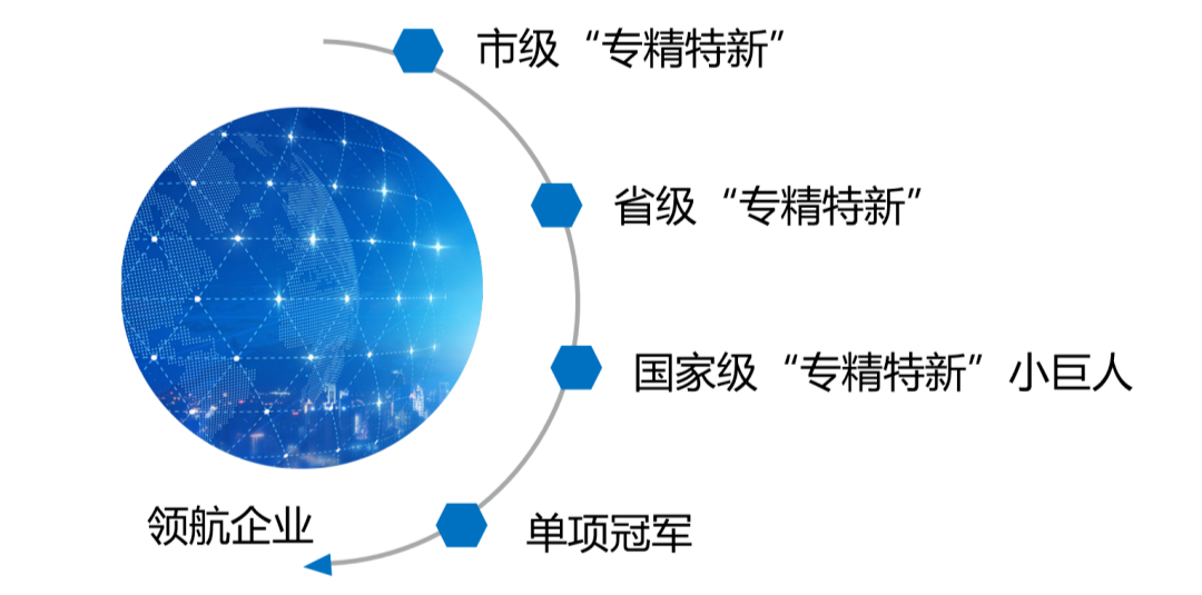 我国对于中小企业规划的成长路径