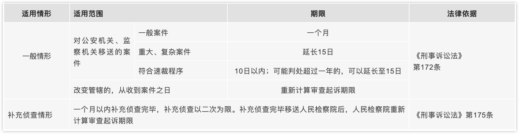 审查起诉期限表