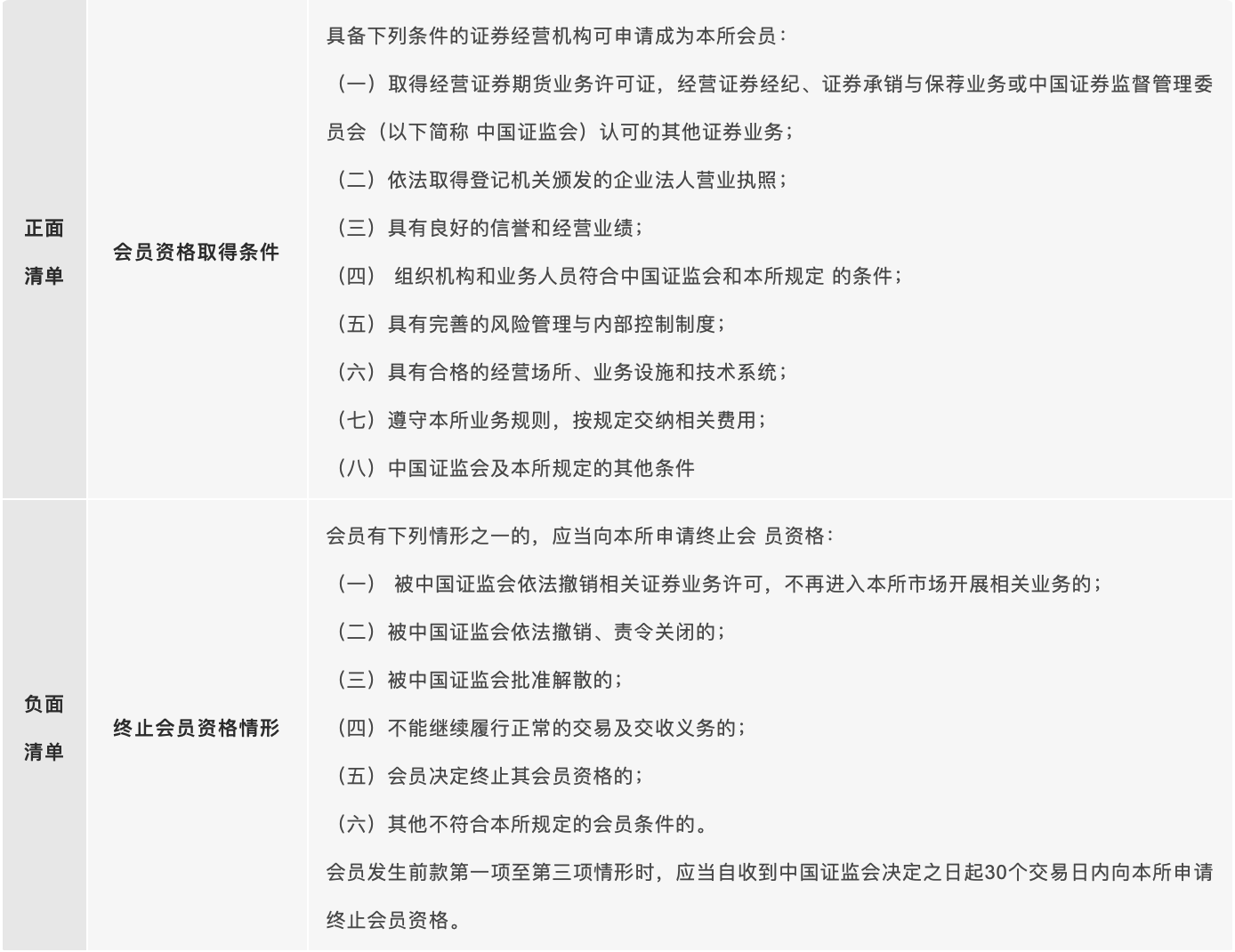 北交所建立会员资格与日常管理制度