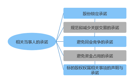 相关当事人的承诺