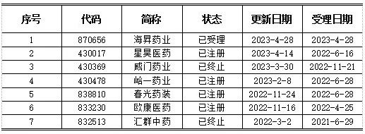 表1 北交所IPO制药企业一览