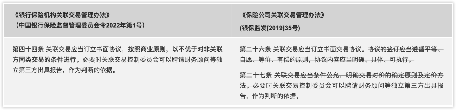 1号令简化了35号文对书面交易协议的要求,规定关联交易协议应当满足两个条件 1号令简化了35号文对书面交易协议的要求,规定关联交易协议应当满足两个条件
