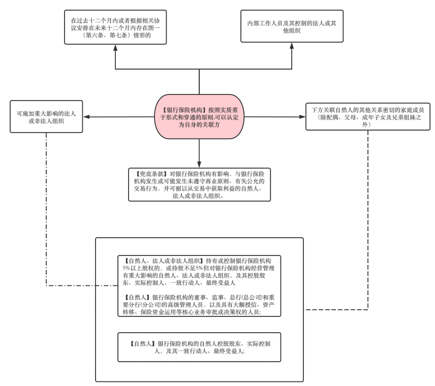 根据实质重于形式和穿透原则可以认定的关联方 根据实质重于形式和穿透原则可以认定的关联方