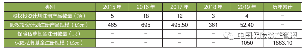 2015-2019年股权投资计划、保险私募基金产品注册数据 2015-2019年股权投资计划、保险私募基金产品注册数据