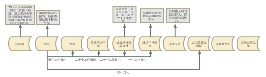 北交所的上市流程