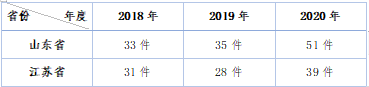 山东省、江苏省知识产权专利权属纠纷案件在2018-2020年变化