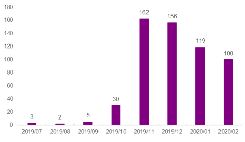 受疫情影响,理财子公司产品发行稳中趋降 受疫情影响,理财子公司产品发行稳中趋降