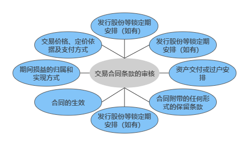 交易合同条款的审核