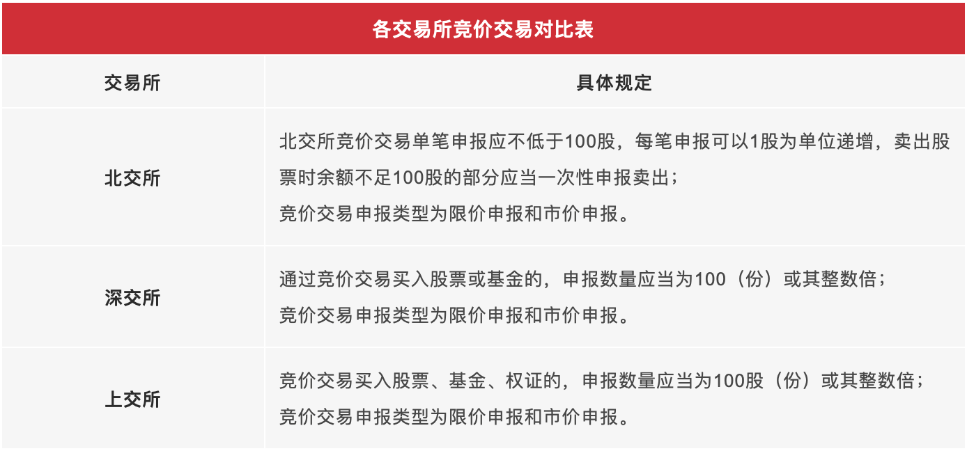 各交易所竞价交易对比表
