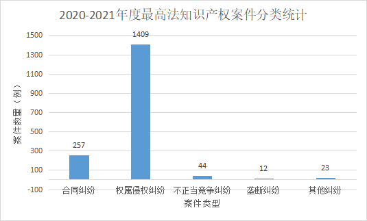 2020-2021年度最高法知识产权案件分类统计