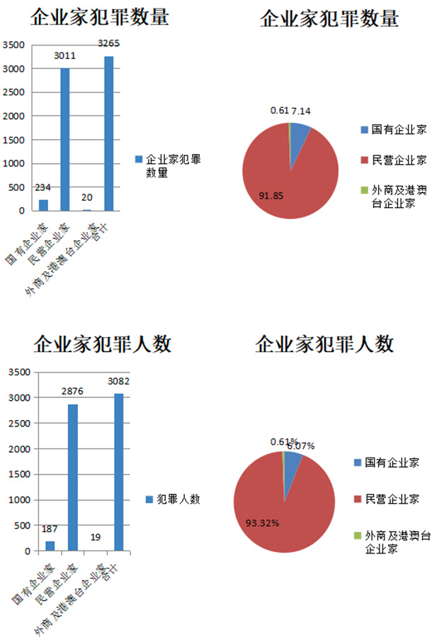 企业家犯罪规模