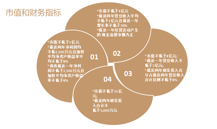 北交所的上市条件应满足的市值与财务标准