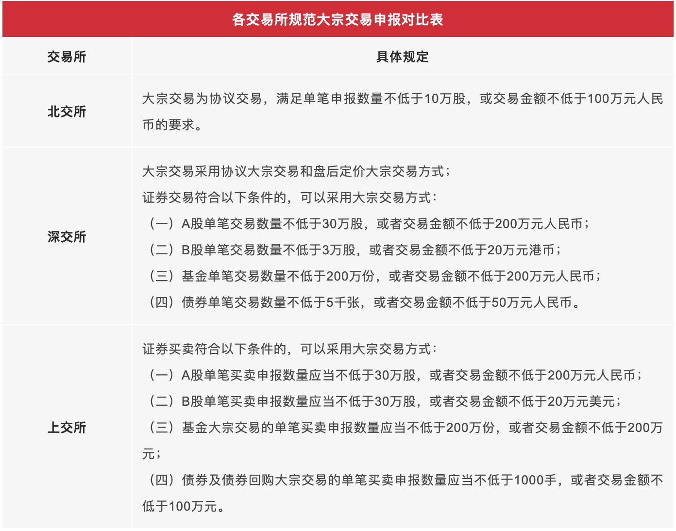 各交易所规范大宗交易申报对比表