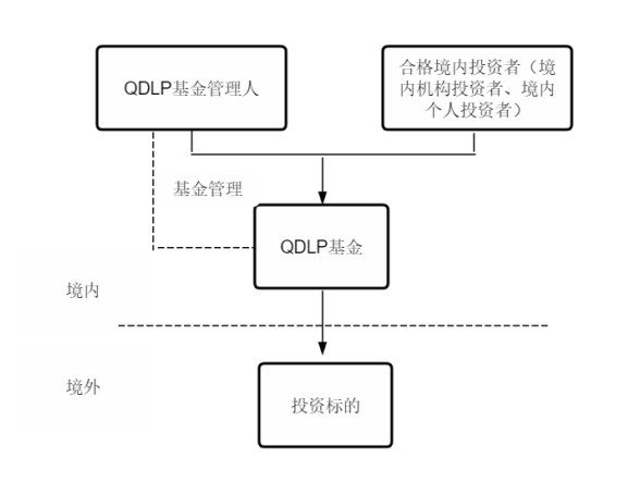 QDLP制度的常见架构