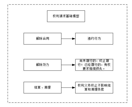 权利请求基础模型