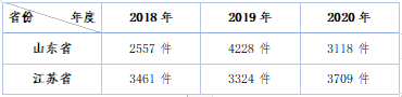 山东省、江苏省知识产权侵害商标权纠纷案件在2018-2020年变化