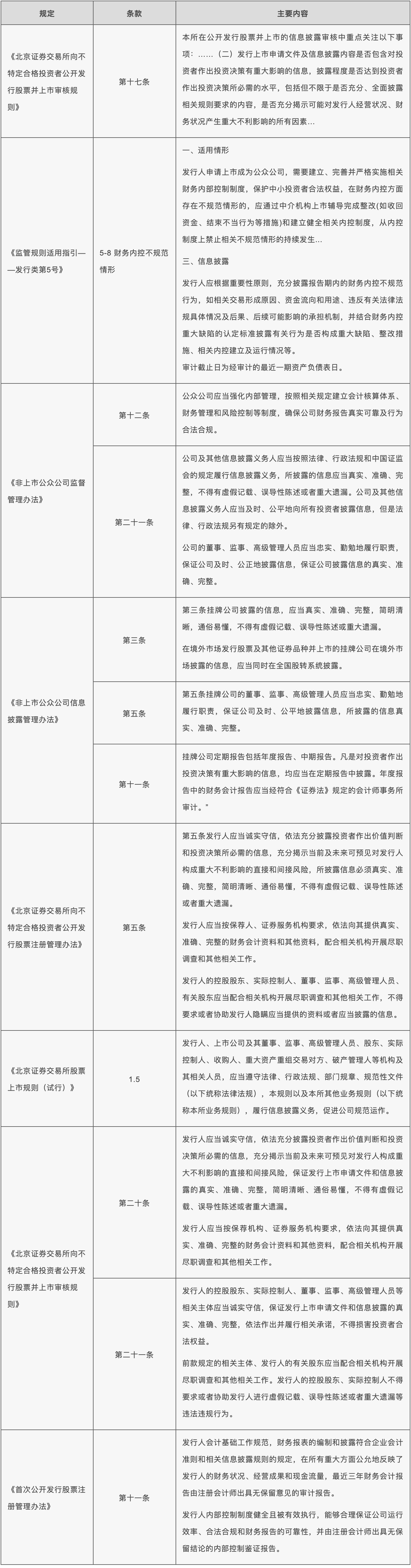 北交所对于内控管理及其信息披露的相关要求 北交所对于内控管理及其信息披露的相关要求