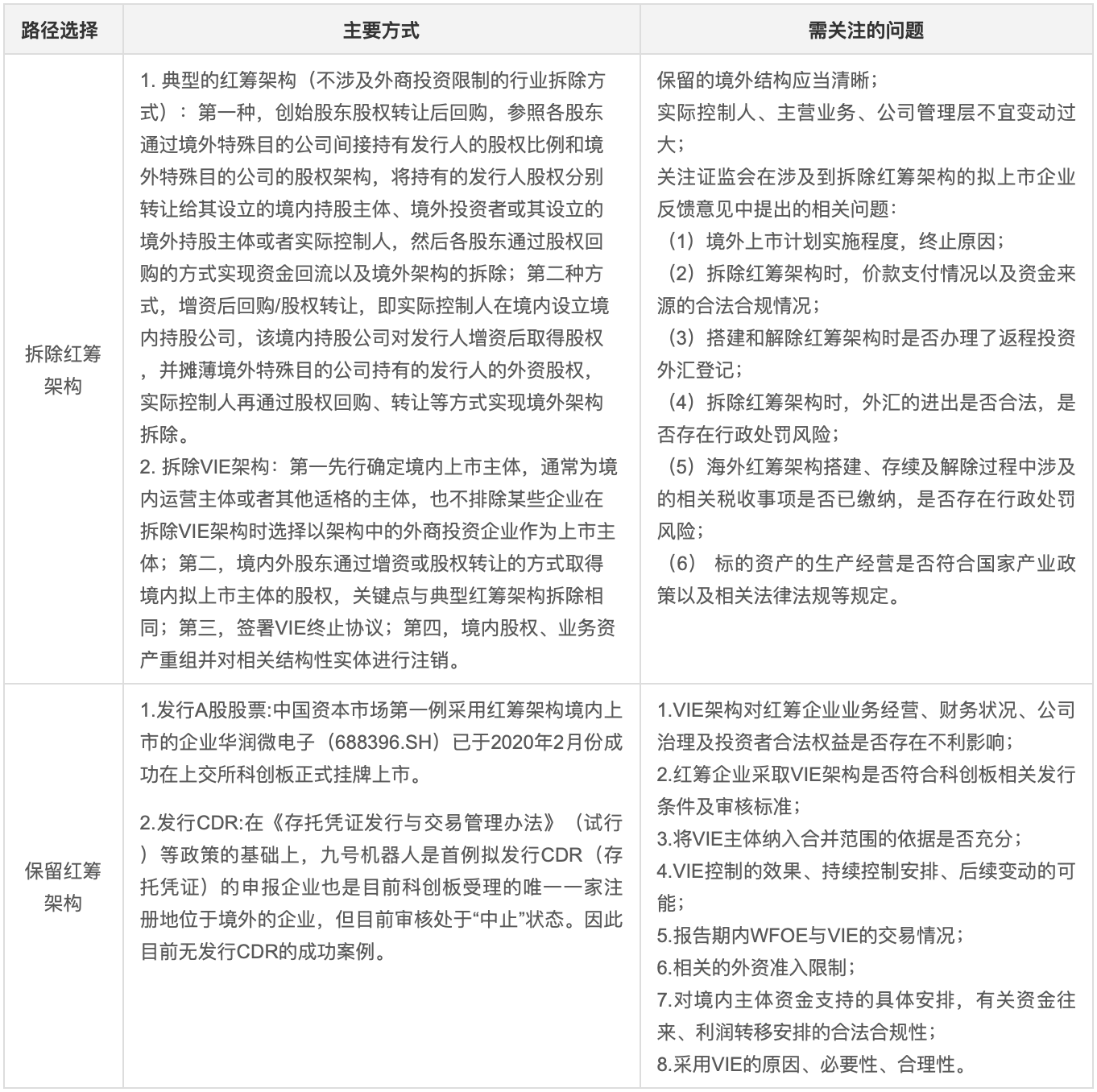 红筹企业境内回归上市的路径 红筹企业境内回归上市的路径