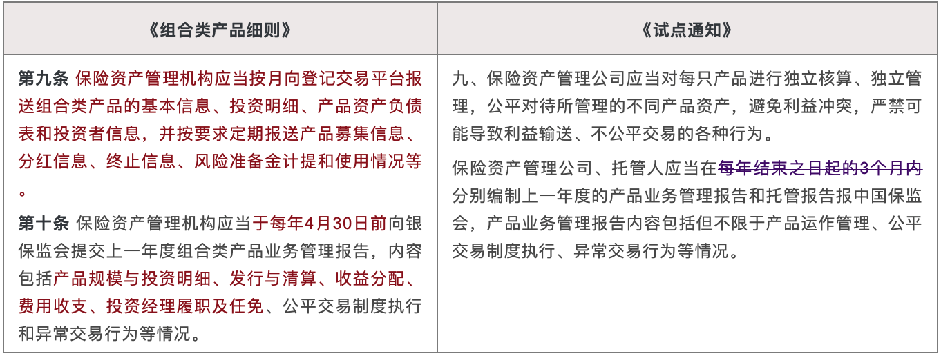 《组合类产品细则》与《试点通知》对比 《组合类产品细则》与《试点通知》对比